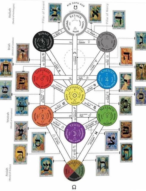 cabala e Tarot de Thoth